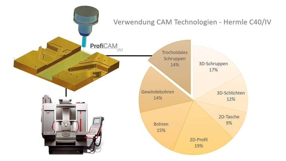 Das Eco-System sammelt Informationen aus den CAM-Projekten und stellt diese in Korrelation zu übergeordneten Informationen. 