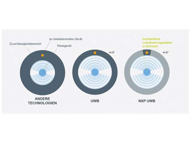 UWB verliert auch bei größer werdenden Entfernungen zwischen Objekten nicht an Präzision.