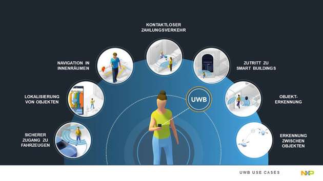 Verschiedene Ultra-Wideband-Anwendungen im Überblick