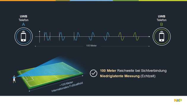 Bei Sichtverbindung kann UWB über eine Distanz von bis zu 100 m Daten störungsfrei übertragen – das entspricht der Länge eines Fußballfeldes.