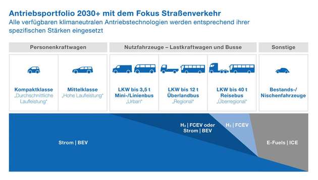 Bei Pkw zeichnet sich in den kommenden Jahren ein deutlicher Zuwachs an: Gewerbliche Fahrzeuge werden einen Mix aus unterschiedlichen Lösungen nutzen, für Bestands-/Nischenfahrzeugen werden E-Fuels eine Alternative sein.