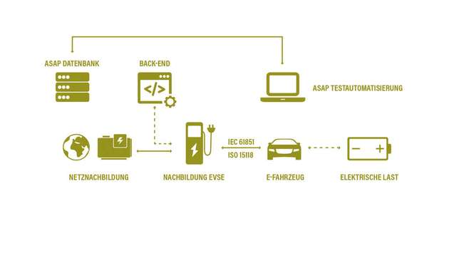 Grafische Darstellung eines Laborprüfplatzes zur Ladeabsicherung von E-Fahrzeugen