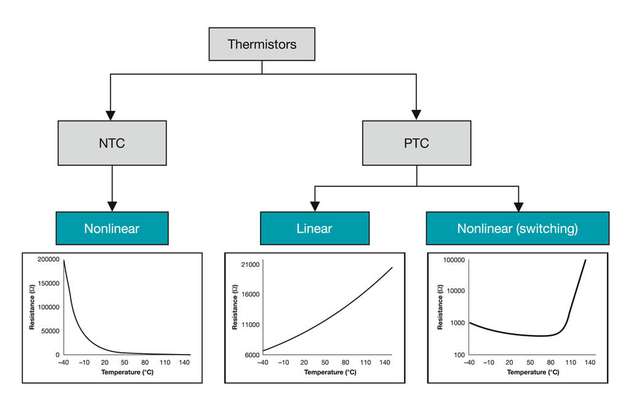 Übersicht über die Thermistor-Familie
