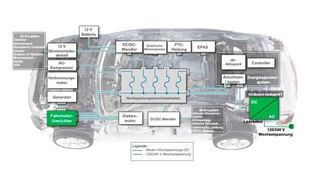 Hybridfahrzeug mit elektrischem Antriebsstrang und Verbrennungsmotor: Zu sehen sind die wichtigsten Schaltungsblöcke.