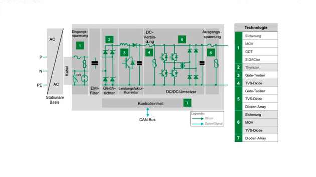Blockdiagramm des On-Board-Ladegeräts: Abgebildet sind außerdem empfohlene Schutz- und Steuerkomponenten.