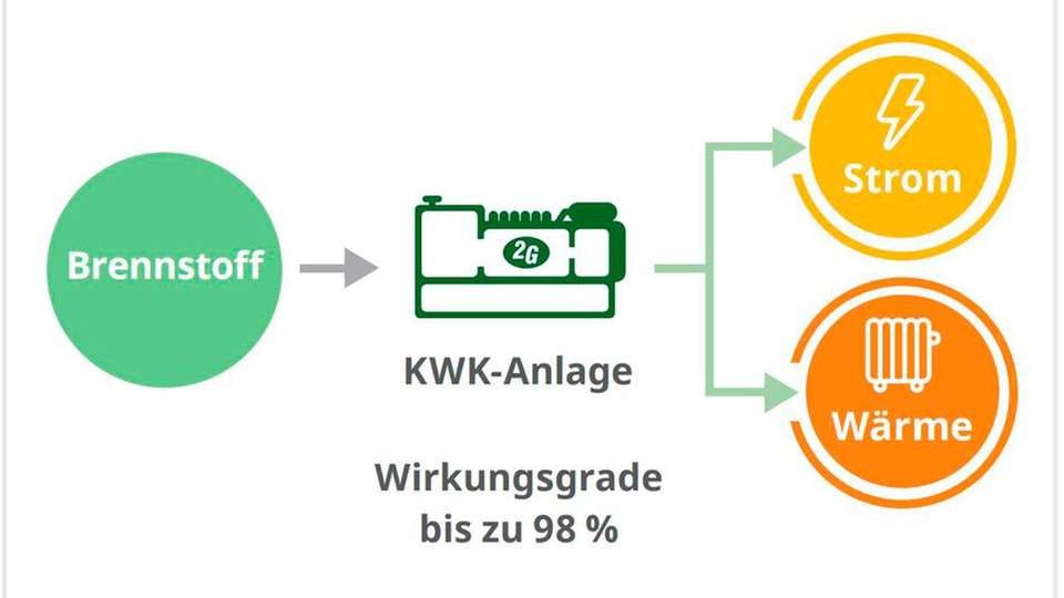 Vor dem Hintergrund der Verschärfung der Klimaschutzmaßnahmen gibt es steigenden Bedarf an regelbaren Kraftwerkskapazitäten - und ein großes Potenzial für die Kraft-Wärme-Kopplung?