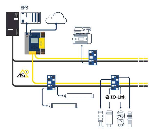 Intelligente Integration von Antrieben und smarten Feldgeräten mit ASi-5.