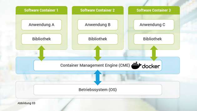 Ein Software-Container beinhaltet eine Anwendung sowie zusätzlich ihre Konfiguration, Einstellungen und Abhängigkeiten.