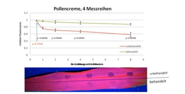 Sie zeigten außerdem, dass ihre Creme das Ausbleichen von Pflanzenblättern verhindern kann – quasi das Pendant zu einem Sonnenbrand.