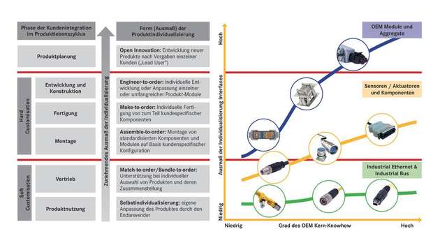 Individualisierungskonzepte der OEMs nach Zeitpunkt der Kundenintegration