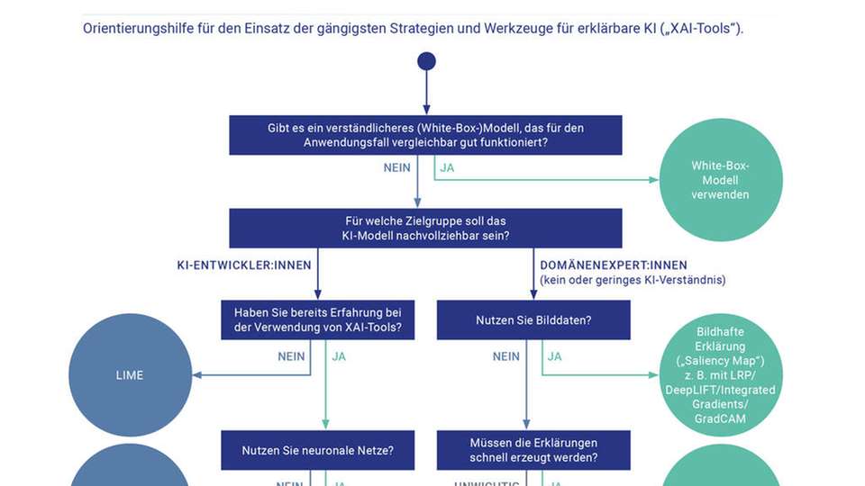 Ist Erklrbare KI der Schlssel fr Vertrauen in Knstliche Intellig