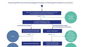 Ein Entscheidungsbaum für erklärbare KI soll Unternehmen und KI-Anwender bei der Auswahl von Erklärungsstrategien und den ersten praktischen Schritten unterstützen.