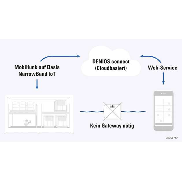 Auf Basis von Narrowband IoT senden die Lager ihre Zustandsinformationen in die Cloud.