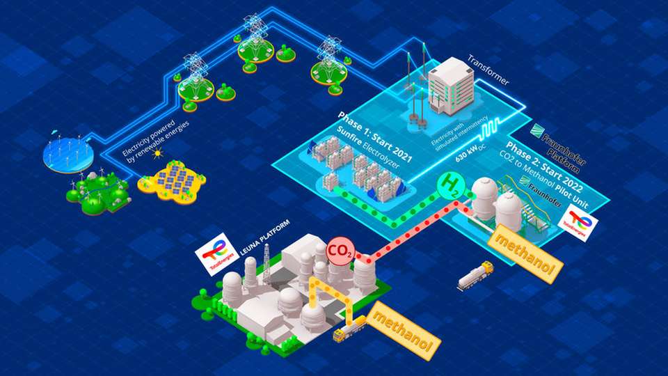 Grafik zum „e-CO2Met“-Projekt: In Leuna entsteht eine grüne Produktion von Methanol.