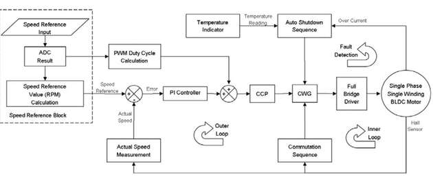 Das Regeldiagramm des Motortreibers