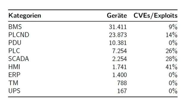 Hier ein Überblick der im Netz frei zugänglichen Systeme und dem Anteil der Geräte mit bekannter Verwundbarkeit und verfügbaren Angriffswerkzeugen (Stand: 2014).