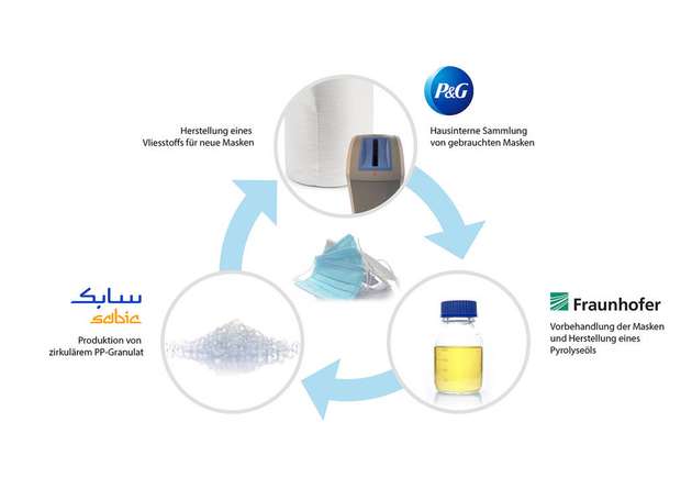 Im Pilotprojekt konnten Fraunhofer, Sabic und Procter & Gamble zeigen, wie sich Einweg-Gesichtsmasken im Verwertungskreislauf gehalten und so Kunststoffabfälle und der Abbau fossiler Rohstoffe reduziert werden können.