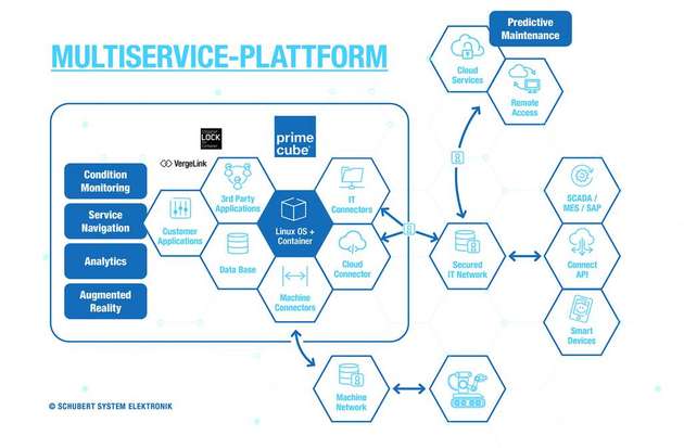 Edge Computing als Multiservice-Plattform vereint viele unterschiedliche Funktionalitäten.