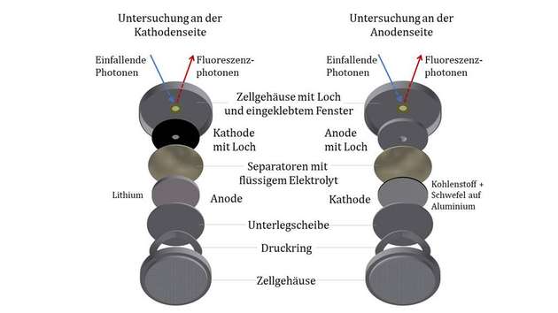 Aufbau der für die Messungen verwendeten, modifizierten Lithium-Schwefel-Batteriezellen, mit denen die gelösten Polysulfide an der Kathode und an der Anode untersucht wurden