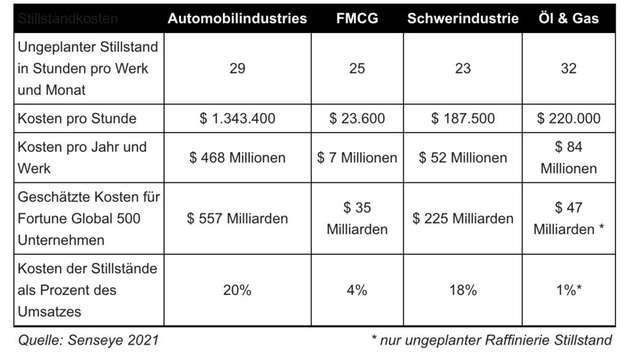 Stillstände und Kosten in Zahlen.