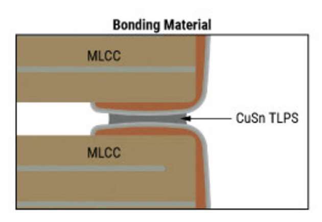 Bei der Gehäusetechnologie für die Kondensatoren wird ein Liquid-Phase-Sintering-Material (TLPS) verwendet, um eine oberflächenmontierbare Multi-Chip-Lösung zu schaffen.