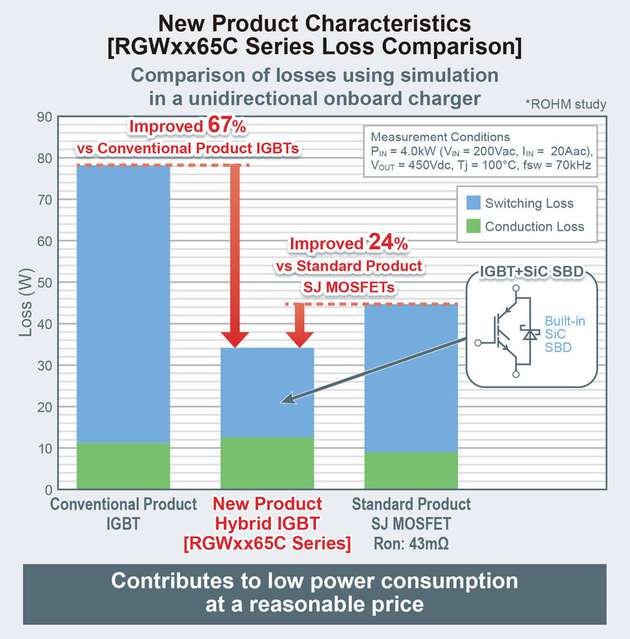 Rohm entwickelt Technologien für SiC-Leistungsbauelemente und auch für Siliziumprodukte und Treiber-ICs.
