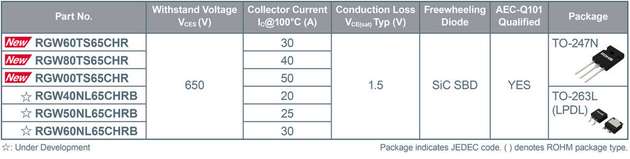 Durch das breite Angebot an unterschiedlichen Varianten des Hybrid-IGBTs ist diese für verschiedenste Anwendungsmöglichkeiten nutzbar.

