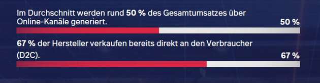 98 Prozent der Hersteller haben, implementieren oder planen die Implementierung eines Online-Vertriebskanals.