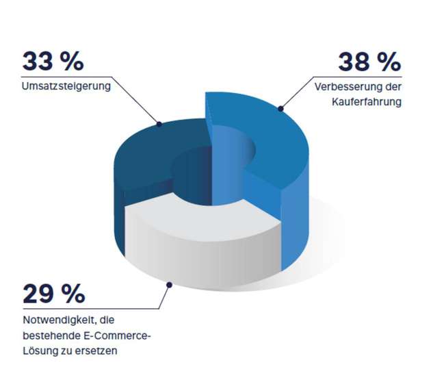 Die wichtigsten Treiber für weitere Investitionen in E-Commerce. (N=802)