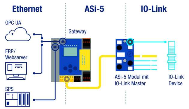 Passgenaue Lösung mit ASi vs. Lösungsalternative über Ethernet