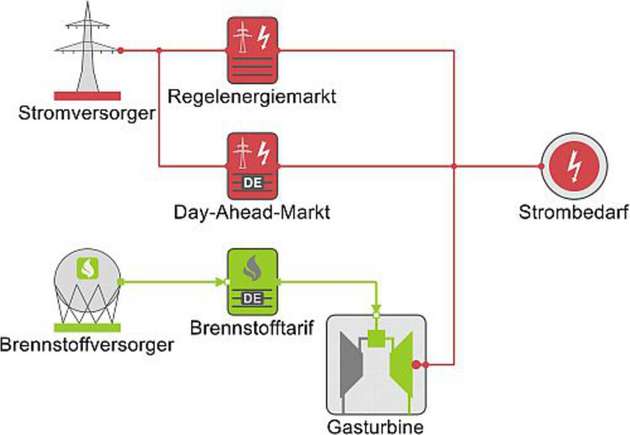 Energiesystemmodell im Software-Prototyp zur Beantwortung der Fragestellung: Welche Flexibilitäten im Energiesystem, zum Beispiel Gasturbinen, lassen sich auf welchem Energiemarkt anbieten?