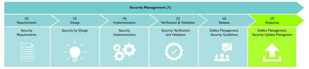 Die IEC 62443-4-1 definiert 47 Prozessanforderungen in acht Practices zur sichern Produktentwicklung.