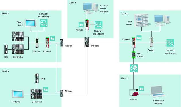 Gemäß IEC 62443-3-3 zertifizierte Referenzarchitektur „Remote Monitoring & Control“