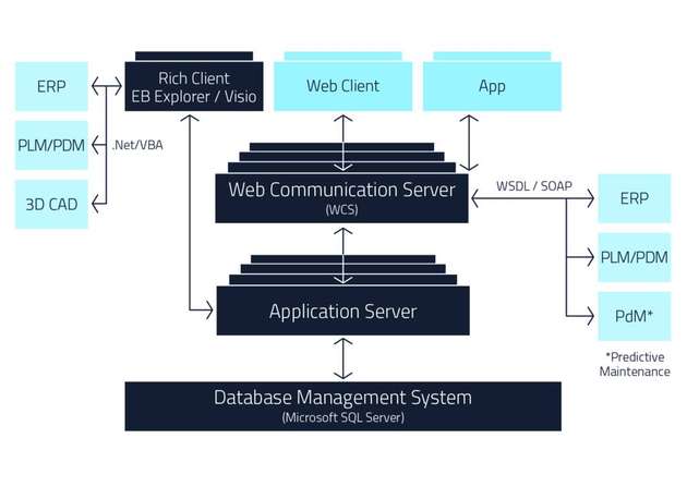 Der Web Communication Server (WCS) erlaubt die sichere bidirektionale Kommunikation externer Systeme mit dem Engineering und entlastet IT-Abteilungen.