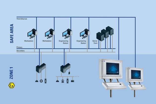 Auf alle freigegebenen Prozessebenen in physischen und virtuellen Netzwerkstrukturen erfolgt ein gesicherter Feldzugriff.