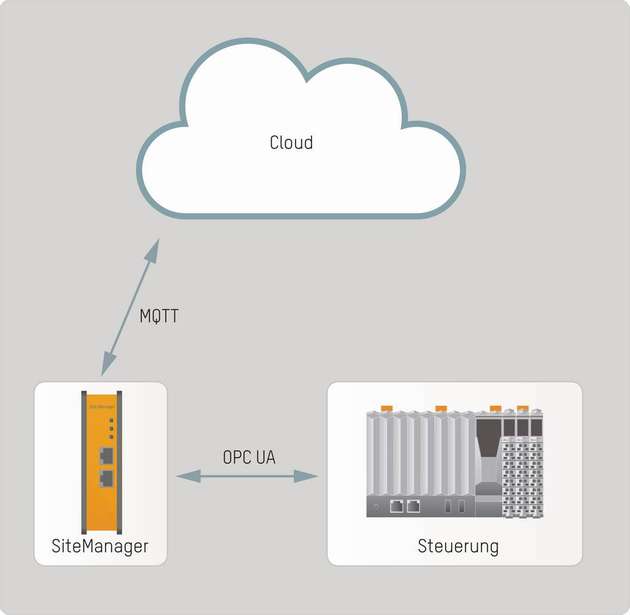 Der B&R-SiteManager ermöglicht das sichere Übertragen von Daten in die Cloud.