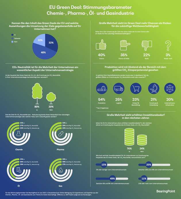 Infografik zum Stimmungsbarometer in der Prozessindustrie