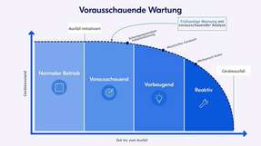 Eine vorausschauende Wartungsstrategie führt zu frühzeitigen Warnungen, um Ausfälle von Maschinenanlagen zu verhindern.