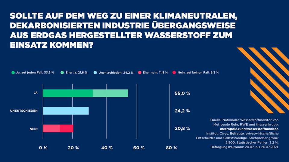 Mit dem nationalen Wasserstoffmonitor wird kontinuierlich ein repräsentatives Meinungs- und Stimmungsbild deutscher Wirtschaftsentscheider und Selbständiger in verschiedenen relevanten Wasserstoffdimensionen erhoben.