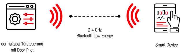 Das Bild zeigt den schematischen Aufbau einer funkbasierten Türanlagenbedienung.