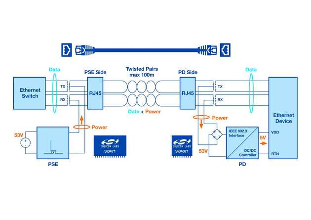 Das Diagramm zeigt eine 802.3af-konforme PoE-Implementierung mit zwei verdrillten Paaren.