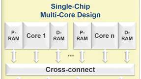 Bei Multicore-Prozessoren sind bereits alle notwendigen Einheiten für Kommunikation und Datenaustausch 
zwischen den Cores integriert.