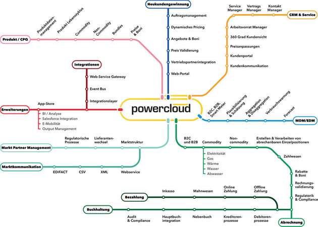 Powercloud bildet komplexe Abwicklungs- und Abrechnungsprozesse durch einen modularen Aufbau ab.