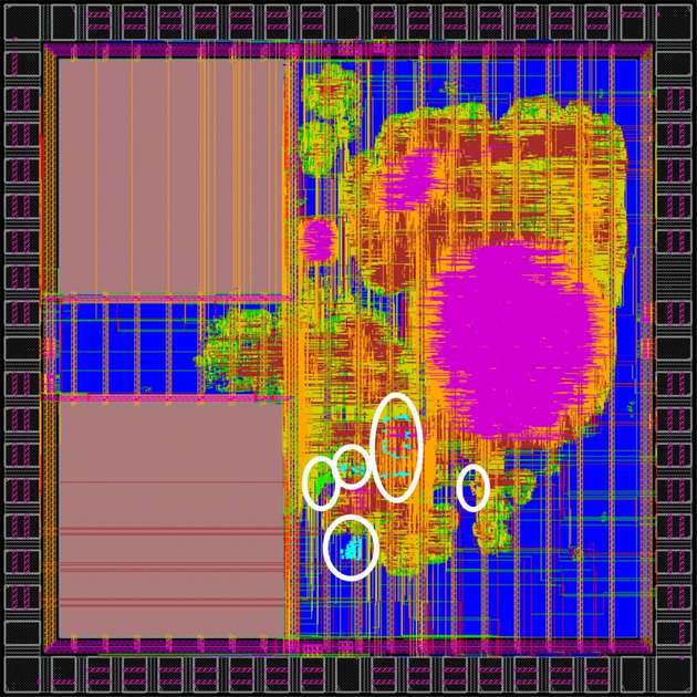Technische Zeichnung des ASICs: Zu erkennen sind die zwei Speicherblöcke (große orangefarbene Flächen in der linken Bildhälfte), unbenutzte Flächen (dunkelblau), Bereiche größter Schaltungsdichte (pink) mit den kryptografischen Beschleunigern (rechte Bildhälfte) und die Ein- und Ausgabeanschlüsse (am Rand des Chips). Zusätzlich wurden die Hardware-Trojaner als geringe Mengen zusätzlicher Schaltungselemente hervorgehoben (Schaltungszellen innerhalb der weißen Ellipsen).