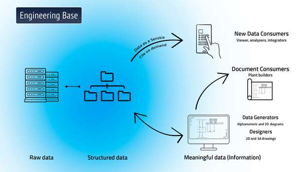 Engineering Base bietet ganz neuen Gruppen von Datenkonsumenten einfachen Zugang zu komplexen Anlagen- oder Projektinformationen.