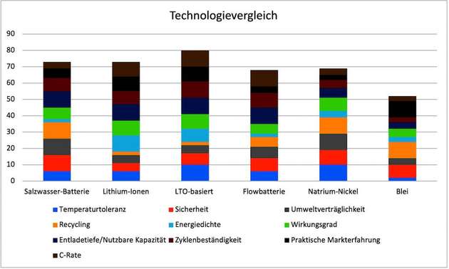 Technologievergleich: Neben den bewährten Lithium-Ionen-Akkus schneiden auch die Salzwasser- und LTO-Batterien gut im Ranking ab.
