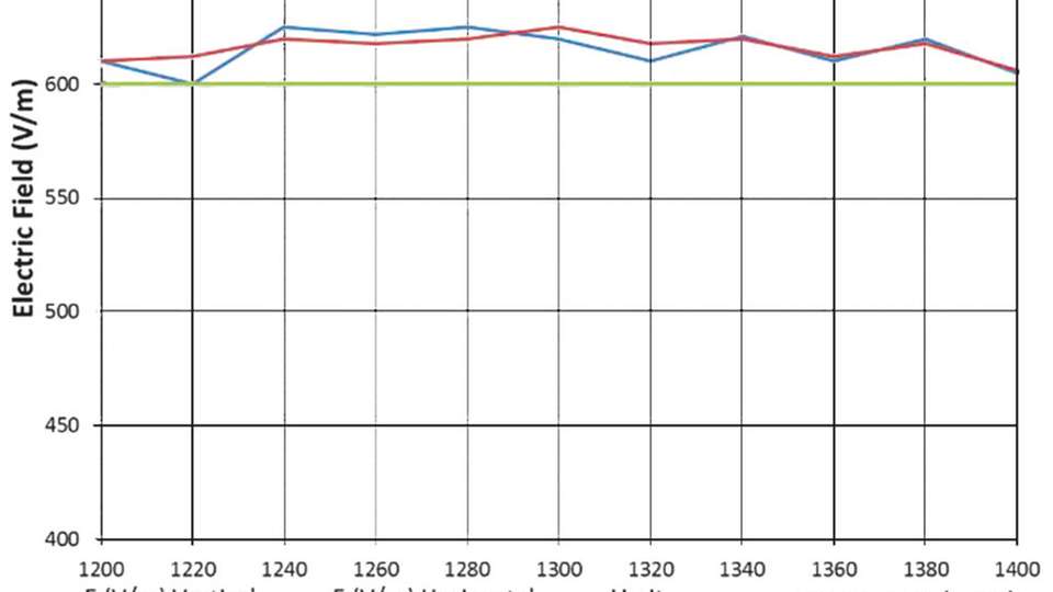 Elektrisches Feld, appliziert von 1,2 bis 1,4 GHz