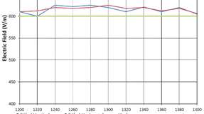 Elektrisches Feld, appliziert von 1,2 bis 1,4 GHz