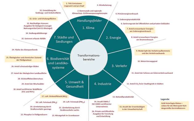 Die Grafik zeigt sieben Handlungsfelder mit 35 Indikatoren auf dem Weg zu einer grünen Industrieregion.