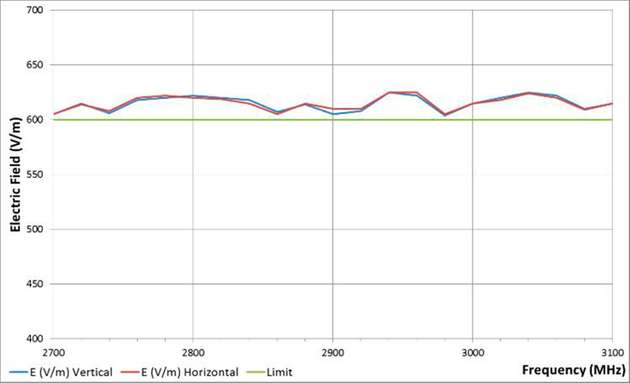 Elektrisches Feld, appliziert von 2,7 bis 3,1 GHz